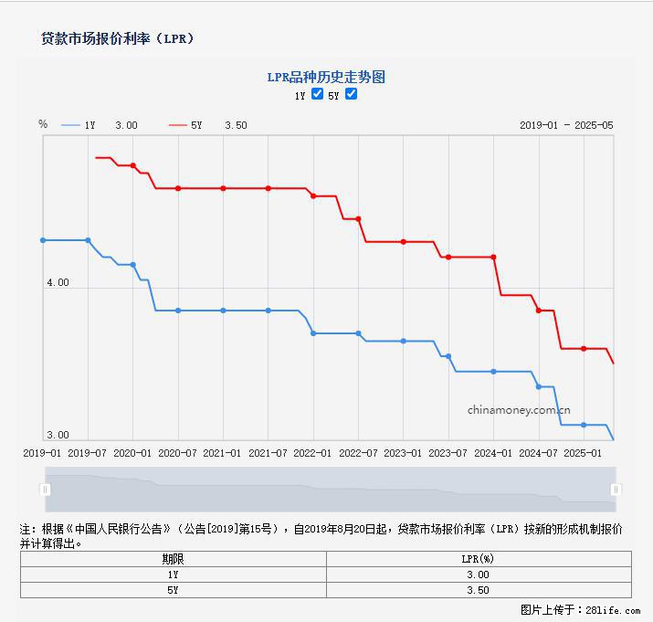 重磅！降息！桂林房贷利率3.0% - 明港生活资讯 - 明港28生活网 mg.28life.net